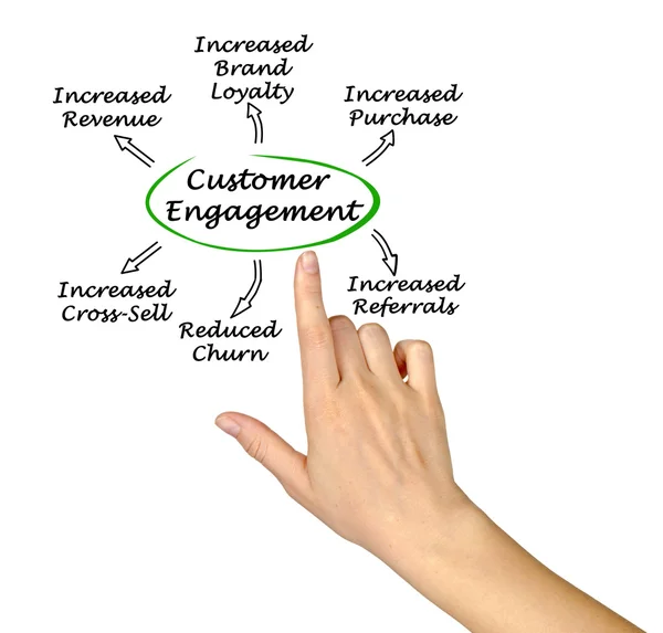 Diagram of Customer Engagement