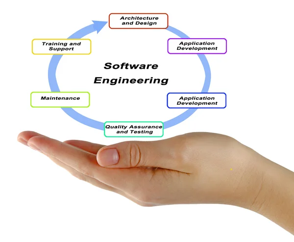 Diagram of Software Engineering