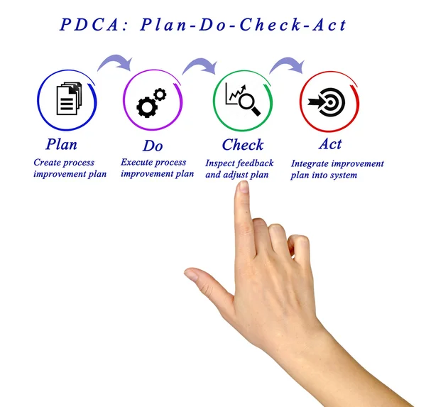 PDCA: Plan-Do-Check-Act