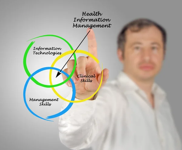 Diagram of Health Information Management