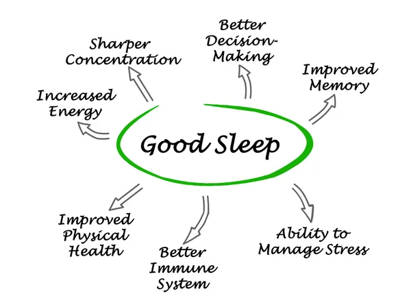 Diagram of Good Sleep