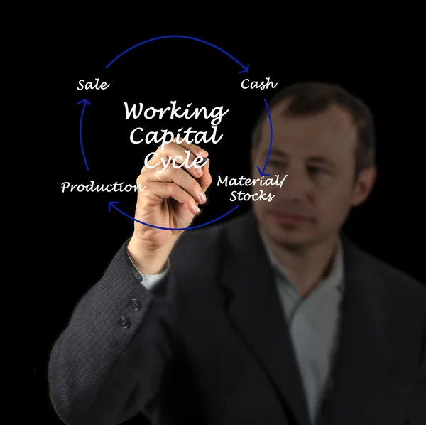 Diagram of Working Capital Cycle
