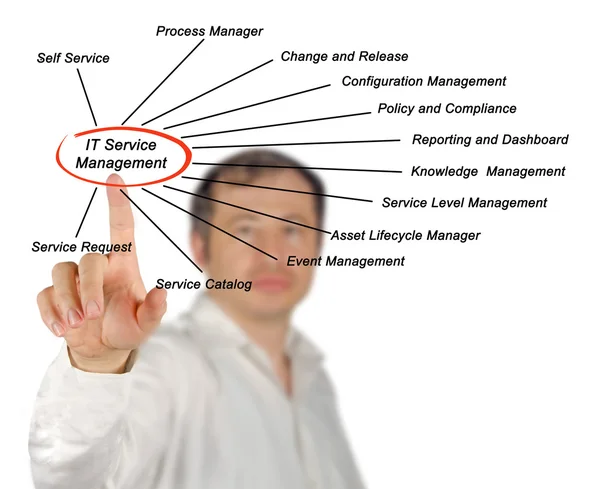 Diagram of IT Service Management