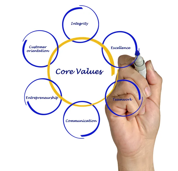 Core value