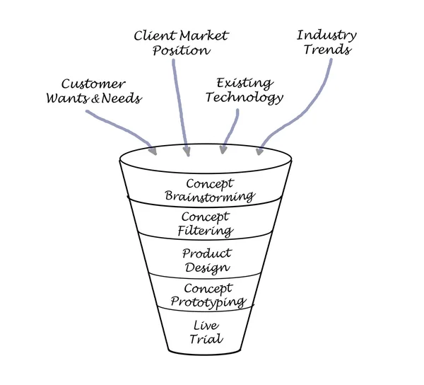 Product development