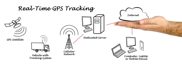 Real-Time GPS Tracking