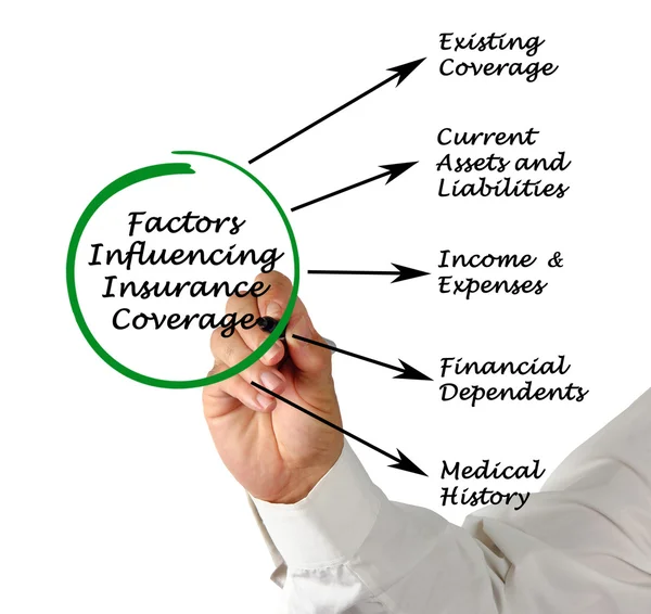 Factors Influencing Insurance Coverage