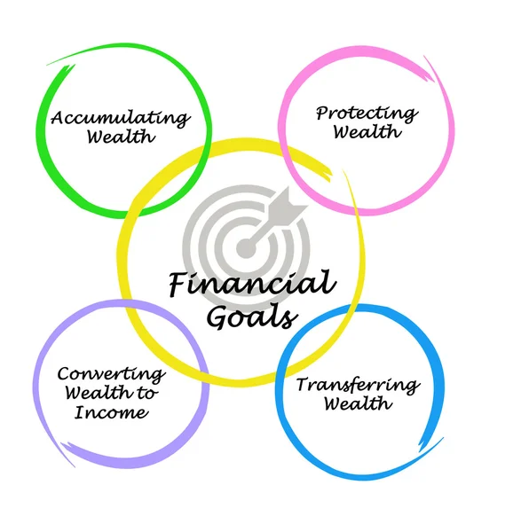 Financial Goals