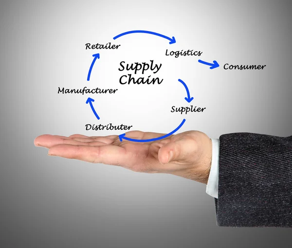 Supply Chain Management