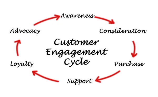 Customer Engagement Cycle