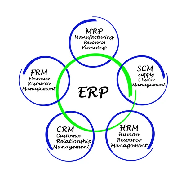 Enterprise Resource Management