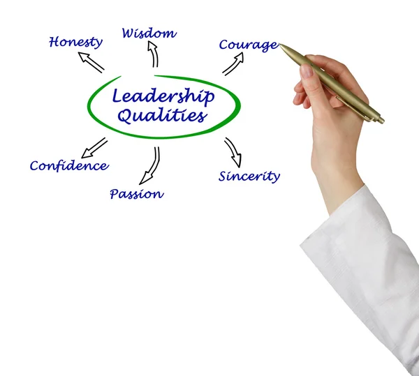 Diagram of leadership qualities