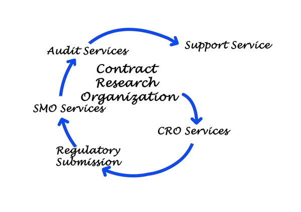 Contract research organization