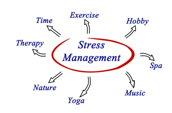 Diagram of stress management