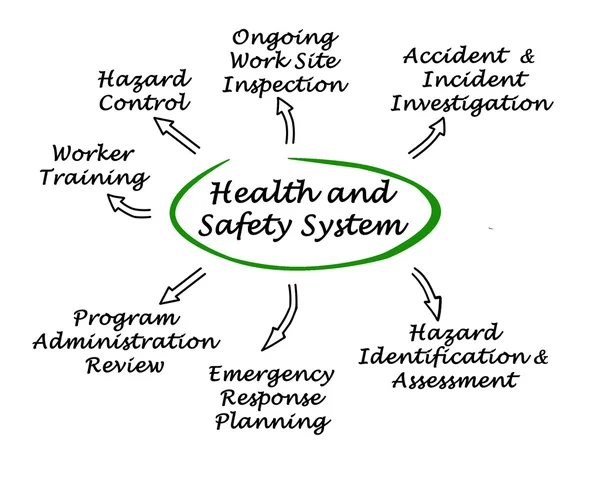 Health and Safety System