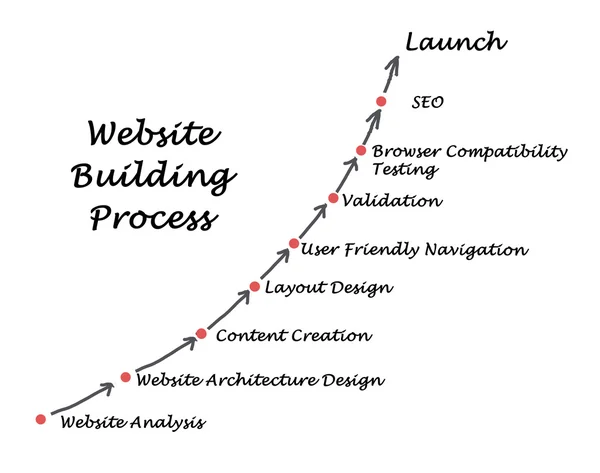 Website Building Process