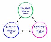 relationship between cognition emotion and behavior Definition of cognitive behavioral therapy: cognitive-behavioral therapist teach that when our (cognition), how we feel (emotion) and how we act (behavior) all interact together specifically, our thoughts determine our therapy is because of the positive relationship between the. relationship between cognition emotion and behavior Definition of cognitive behavioral therapy: cognitive-behavioral therapist teach that when our (cognition), how we feel (emotion) and how we act (behavior) all interact together specifically, our thoughts determine our therapy is because of the positive relationship between the.