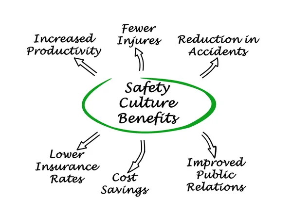 Safety Culture Benefits