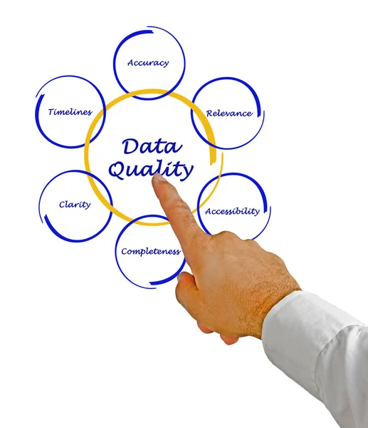 Diagram of data quality