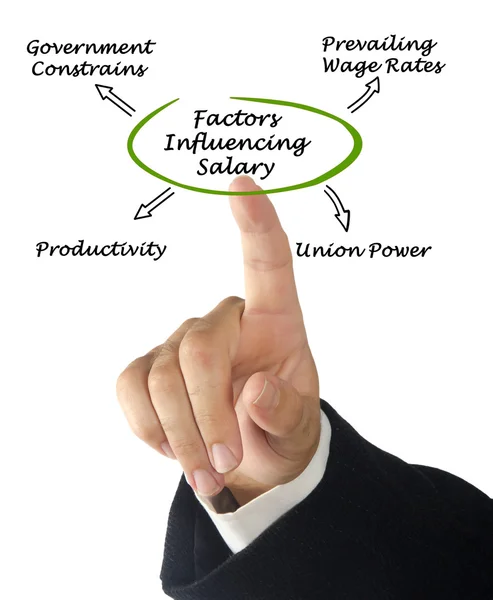 Factors Influencing Worker's Compensation
