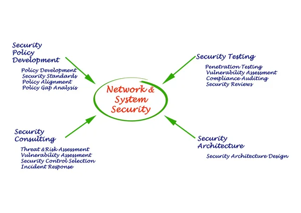 Diagram of Network and System Security