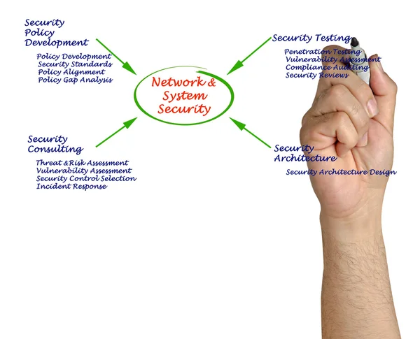 Diagram of Network and System Security