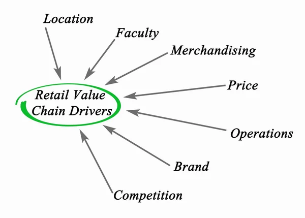 Retail Value Chain Drivers