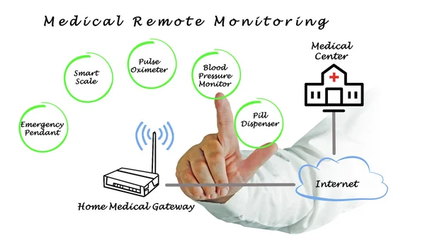 Remote Monitoring