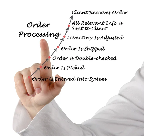 Diagram of order processing