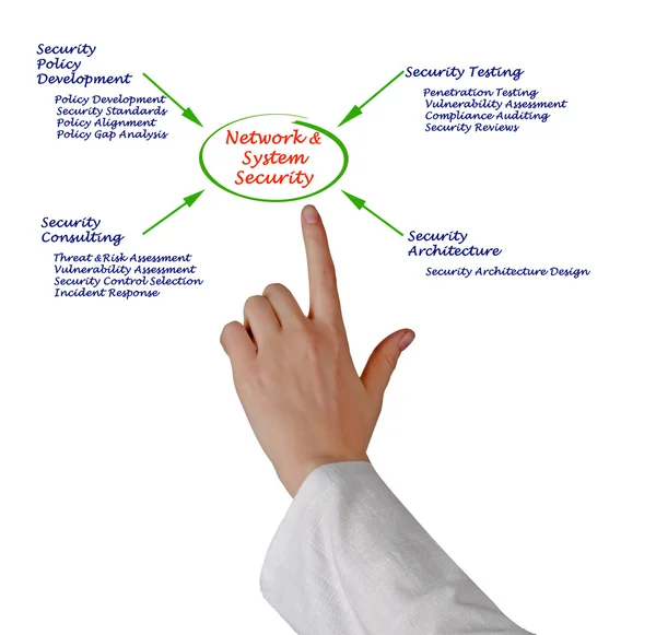 Diagram of Network and System Security