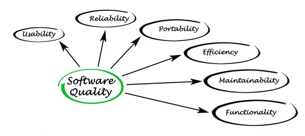 Diagram of software quality