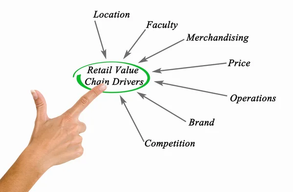 Retail Value Chain Drivers