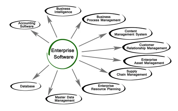Diagram of Enterprise Software