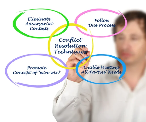 Conflict Resolution Techniques