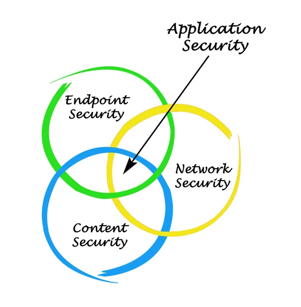 Diagram of Application Security