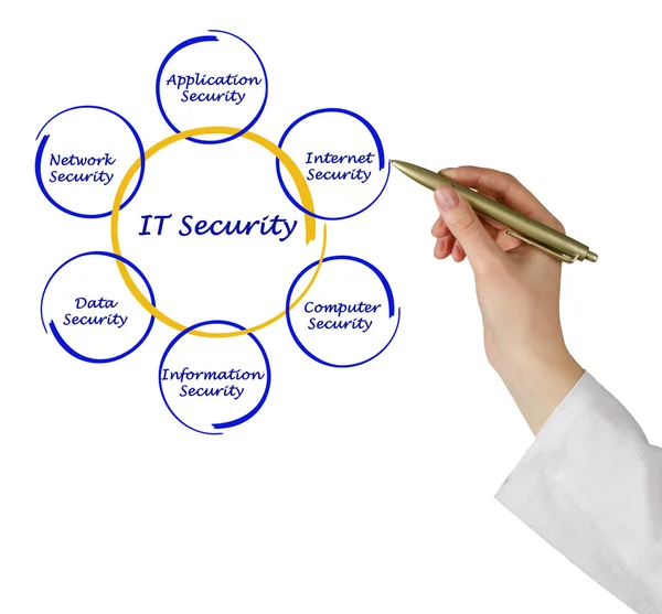 Diagram of IT Security