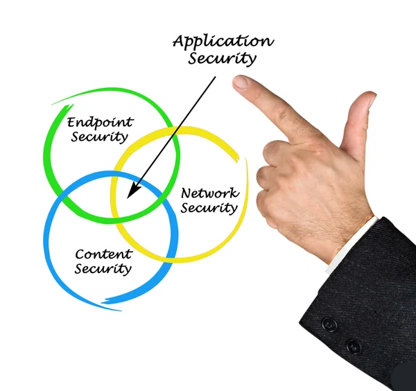 Diagram of Application Security