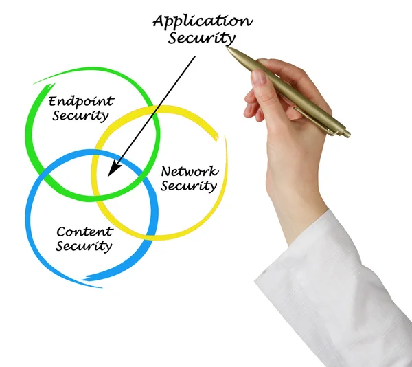 Diagram of Application Security