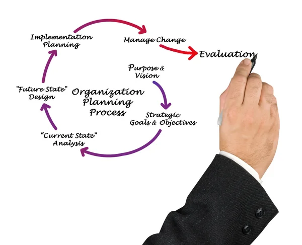 Organization Planning Process