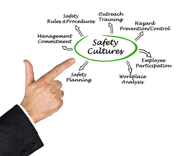 Safety Culture