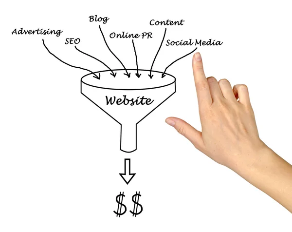 Website marketing