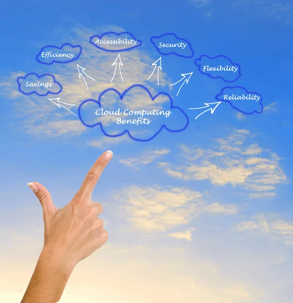 Cloud Computing Benefits