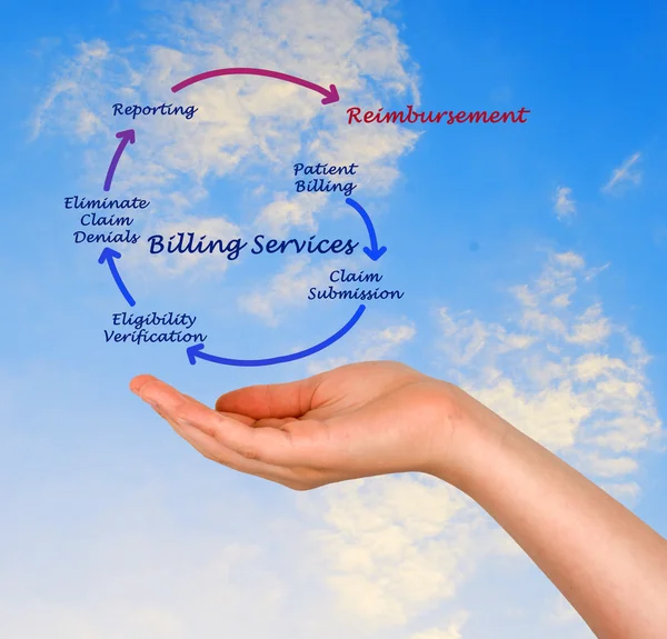 Billing service