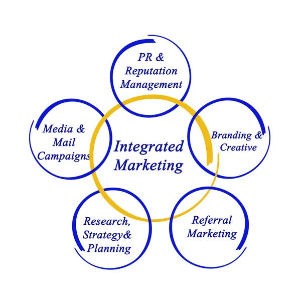 Integrated Marketing