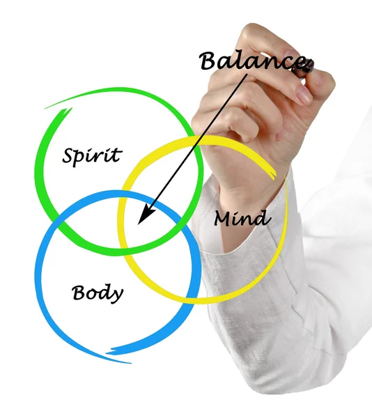 Body, spirit, mind Balance