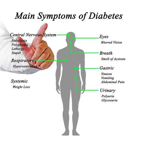 Main Symptoms of Diabetes