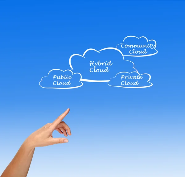 Hybrid cloud