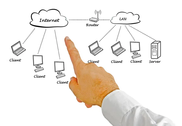 Presentation of  Medical network diagram