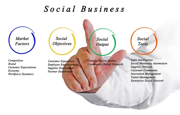 Social Business Framework