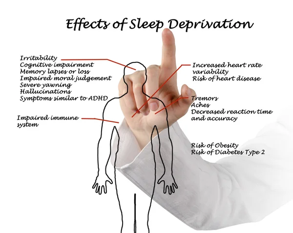 Effects of Sleep Deprivation